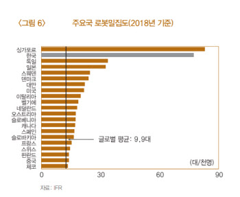 韓, 제조업 로봇밀집도 세계 2위…"일자리 감소, 임금상승 제한 가져와"