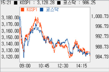 1% 가까이 하락…980선대로 털썩