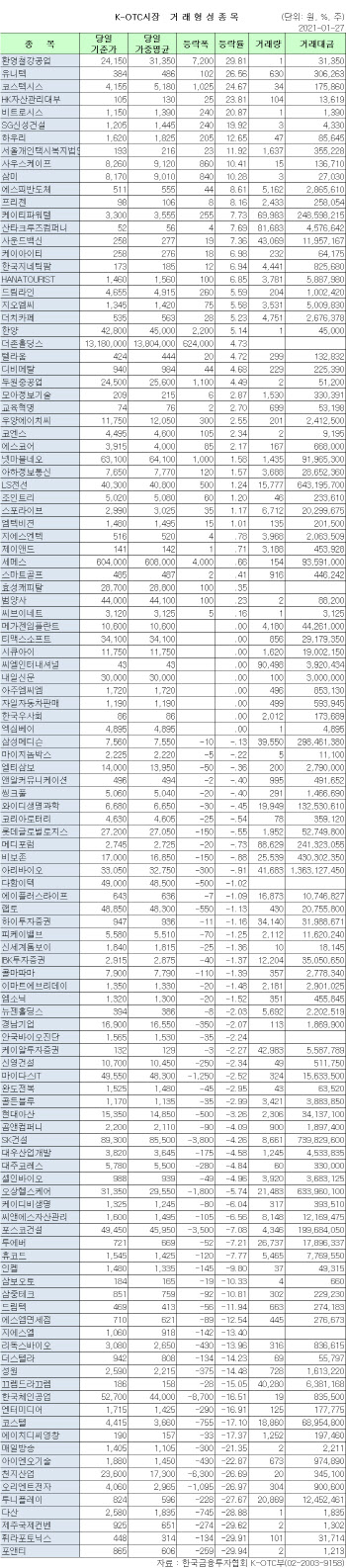 K-OTC 시장 거래 현황(1/27)