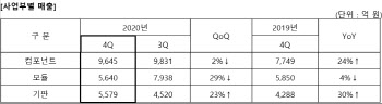 삼성전기 "올해 기판 수익성 높이고 모듈 매출 확대"