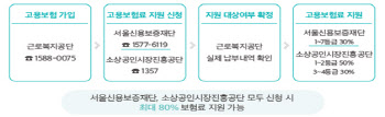 코로나19 직격탄 자영업자 돕는다…서울시 ‘사회안전망 2종’ 가동