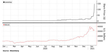 "게임스톱 스토리, 비트코인에도 긍정적인 힘 된다"