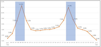 코로나19 속 거리두기 여파…작년 지하철 이용객 27% ‘뚝’