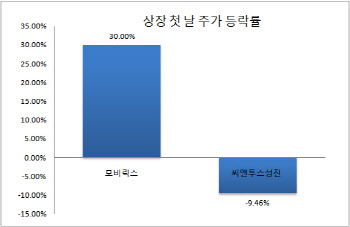 모비릭스 '따상' vs 씨앤투스성진 '공모가 하회'…새내기株 희비