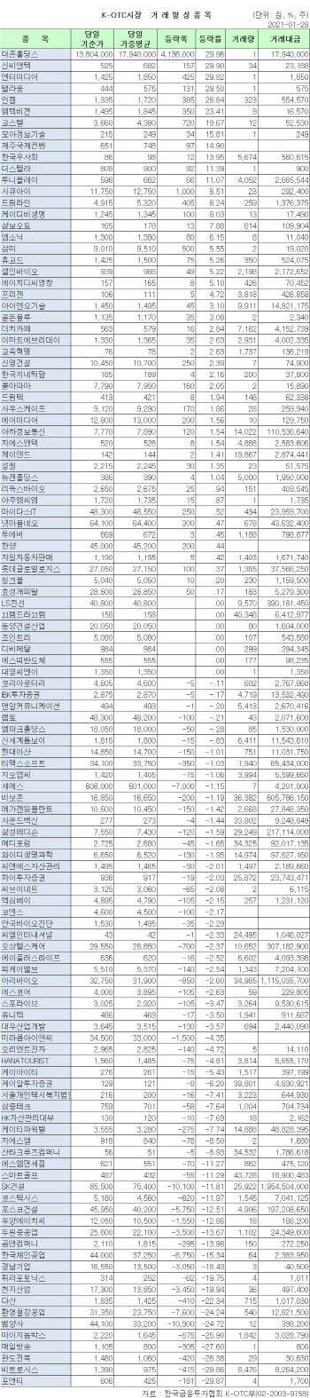 K-OTC 시장 거래 현황(1/28)