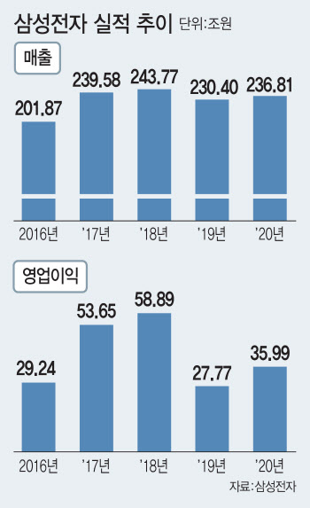 "탄탄한 포트폴리오 덕…"삼성전자, 올해도 실적 개선 지속