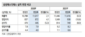 삼성SDS, 정부 디지털 뉴딜정책 수혜 기대…목표가↑ -신한