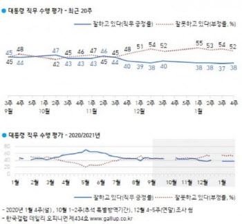 文대통령 지지율 1%P 소폭 상승…여전히 40% 미만