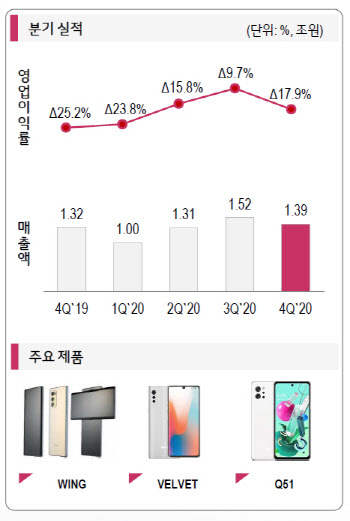 지난해 사상 최대 실적 LG전자…스마트폰 첫 적자는 '2015년 2분기'