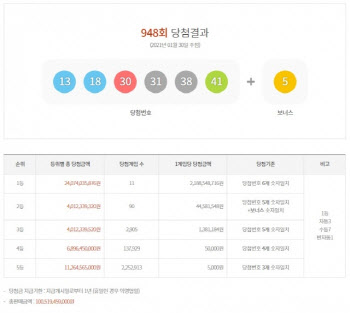 948회 로또 1등 11명 21억씩…7명 수동 선택