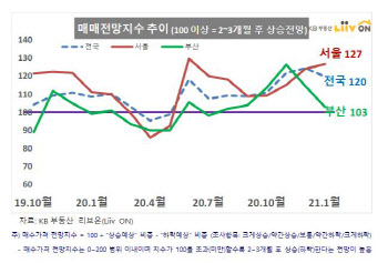 천장뚫는 집값…서울 매매가격 전망지수 3개월 연속 상승