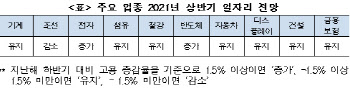 올 상반기 일자리…“반도체·전자 늘고, 조선은 줄고”