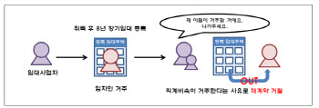 임대사업자 꼼수 딱 걸렸다…최대 3000만원 과태료 ‘철퇴’