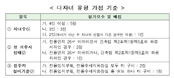 LH, 다자녀 2500가구 전세임대 입주자 모집