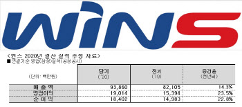 윈스, 지난해 매출 939억원…日 수출 호조로 사상최대 실적