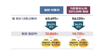 광역알뜰교통카드, 진짜 알뜰하네…연간 교통비 20% 아껴