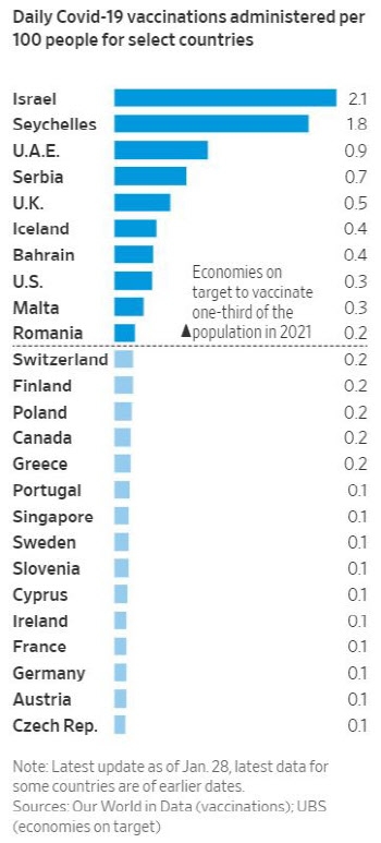 코로나 백신 접종 속도, 나라별 양극화.."올해말까지 10개국만 3분의 1 접종"