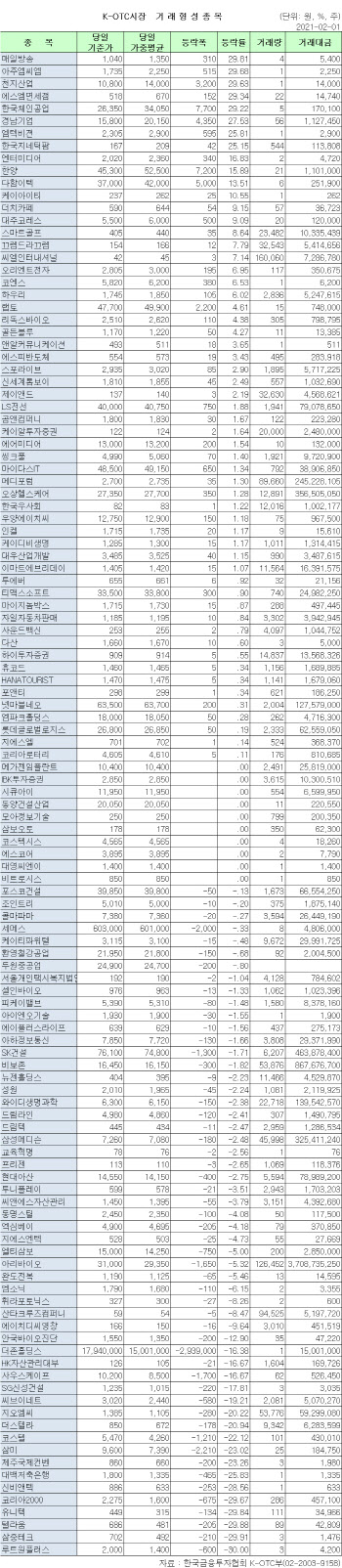 K-OTC 시장 거래 현황(2/1)