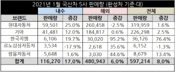 완성차 1월 실적 회복세…르노삼성 빼고 전년比 증가(종합)