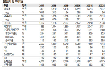 더블유게임즈, 경쟁사 대비 극심한 저평가 해소 필요-SK