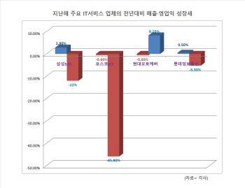 “DT 수요 늘었다지만”…코로나19 직격탄 맞은 SI업계