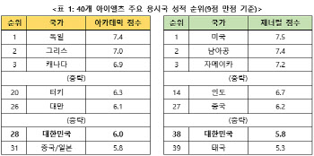 “韓 아이엘츠 성적, 여전히 하위권”…40개국 중 38위