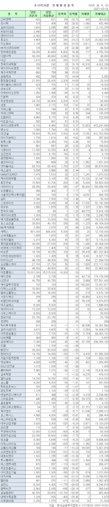 K-OTC 시장 거래 현황(2/2)