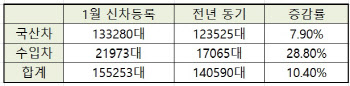 1월 국내 신차등록 15만5253대…전년比 10.4% 증가