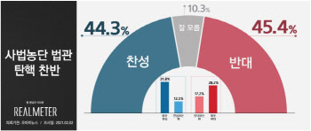 사법농단 법관 탄핵 찬반 의견 ‘팽팽’