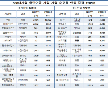 지난해 대기업 순고용 6000명 감소…코로나 여파 직격타