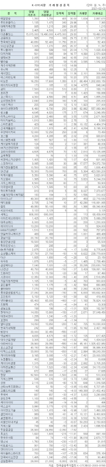 K-OTC 시장 거래 현황(2/3)