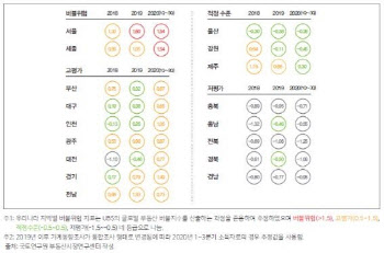 “서울·세종 집값 거품 꼈다”…반면 저평가된 지역은?