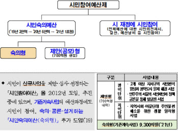 “서울시민이 예산 참여”…서울시, ‘시민숙의예산’ 1조원 편성