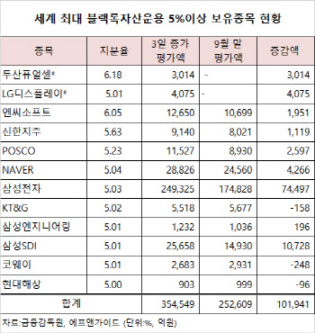 美블랙록, 급등해도 차익실현 `NO`…두산퓨얼셀·LGD `러브콜`