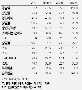 클래시스, 일회성 비용 증가로 4Q 영업익 예상 하회-NH