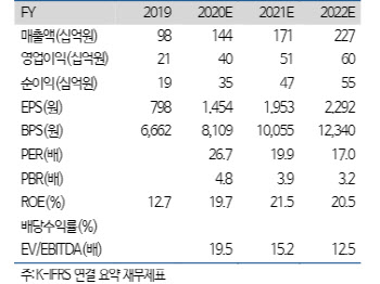 덕산네오룩스, OLED 전방 소재 수요 증가…목표가↑-하이