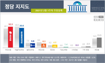 서울서 국민의힘 37.1% vs 민주당 24.8%