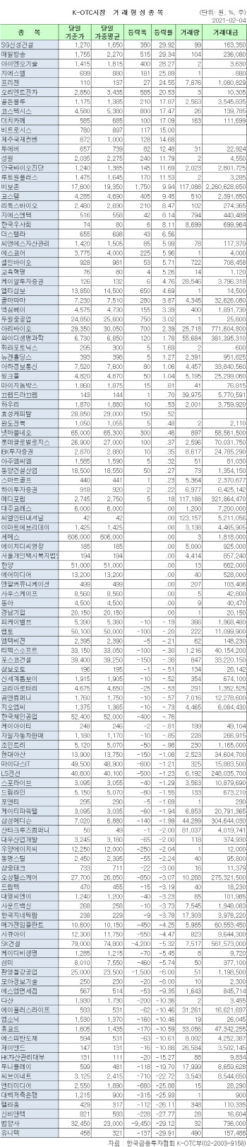 K-OTC 시장 거래 현황(2/4)