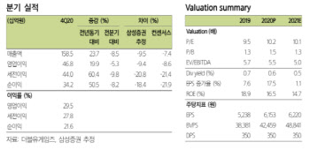 더블유게임즈, 코로나 이후 모멘텀 필요…목표가↓-삼성