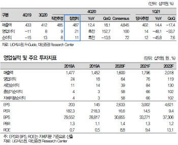 LIG넥스원, 담보된 성장에 수주 증가 기대감…목표가↑-대신