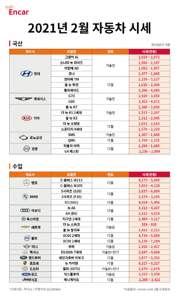 엔카닷컴 2월 중고차 시세..세단 오르고 SUV 약세