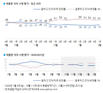 文대통령 지지율 39%…부정평가 요인에 ‘북한·원전’↑