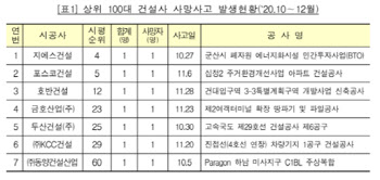 작년 4분기 사망사고 발생한 건설사는 어디