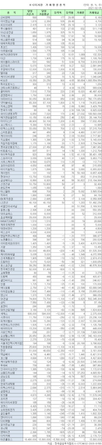 K-OTC 시장 거래 현황(2/5)