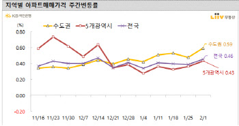 공급시그널에도…서울집값 상승률 7개월새 ‘최고’