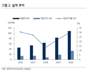 파마리서치프로덕트, 올해 실적도 '쭉쭉'