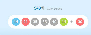 949회 로또 1등 ‘14, 21, 35, 36, 40, 44’…보너스 ‘30’