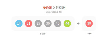 제949회 로또 1등 “14, 21, 35, 36, 40, 44”…당첨금 24억5856만원