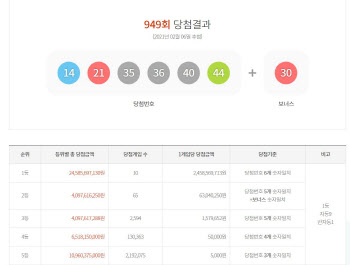 로또949회, 한곳서 1등·2등 배출…어디?