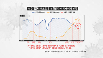 ‘5인 이상 집합금지’ 효과 있었다…자발적 ‘이동자제’ 참여↑